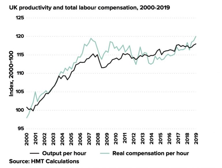 Productivity graphic produced by HMT