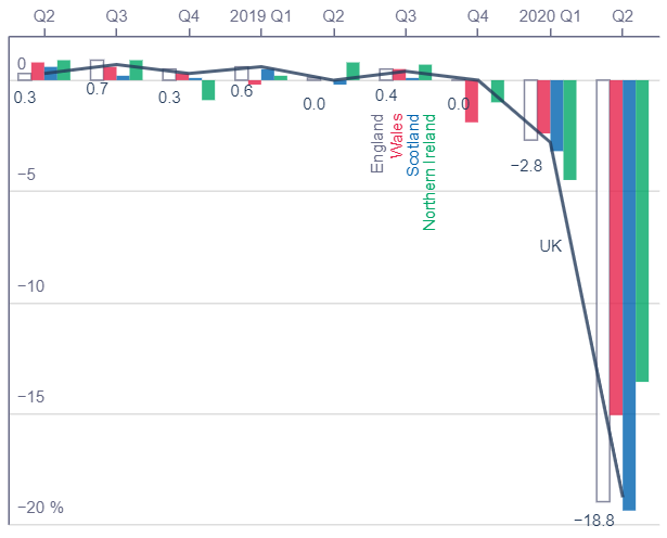 ONS graph on seasonally adjusted quarter on quarter GDP growth