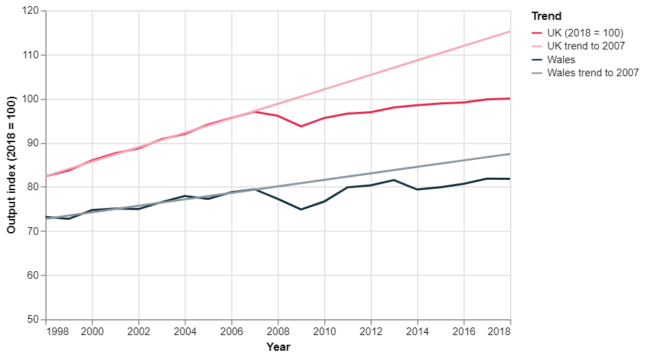 Graph - : Output per worker in Wales and UK relative to trend