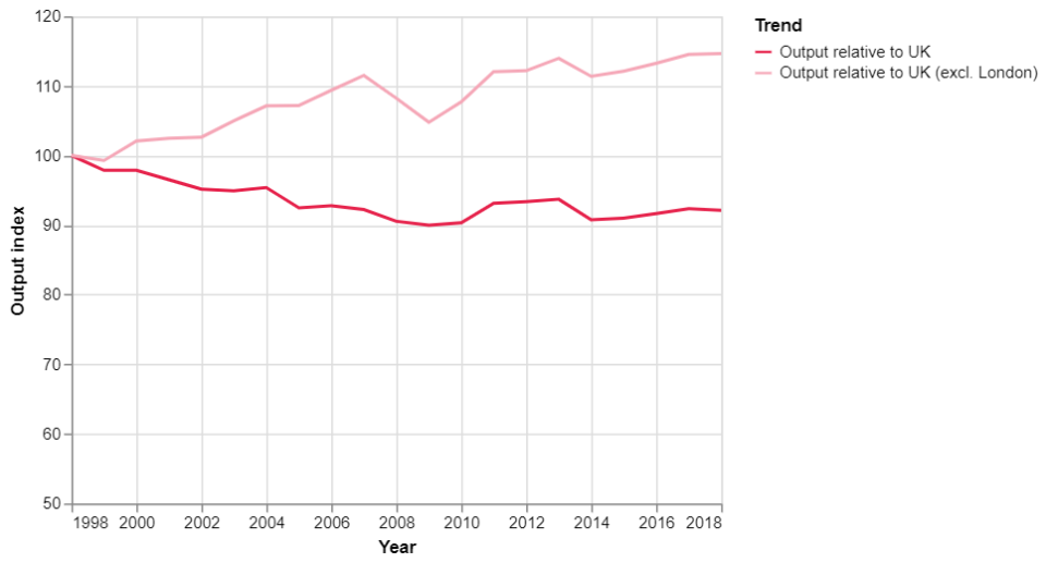 Graph - Output per worker in Wales relative to the rest of the UK