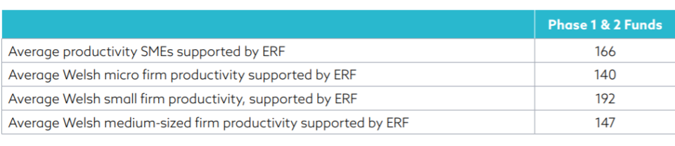 Table of firms supported by the Wales Economic Resilience Fund