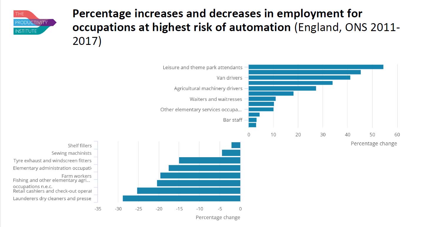 Slide depicting automation in jobs data