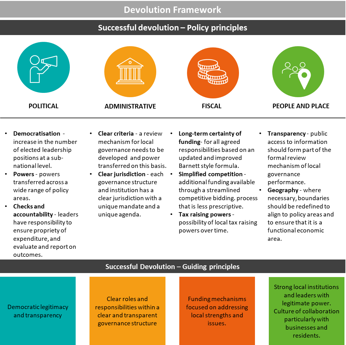 Figure 1: Policy and guiding Principles for Devolution and Governance