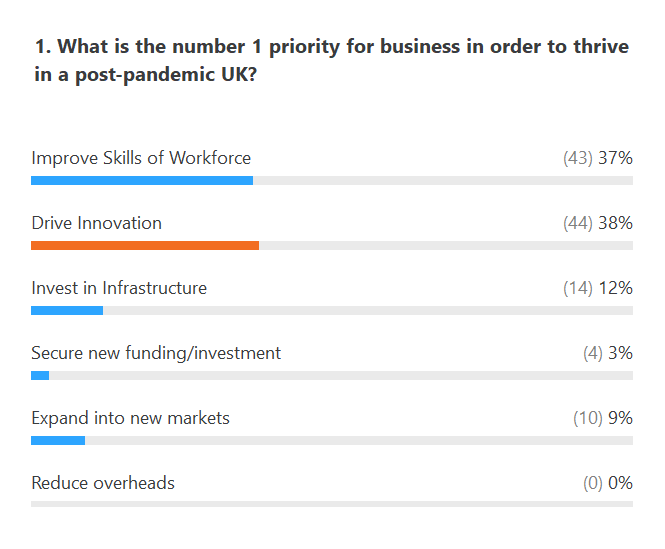 Conference poll: business priority