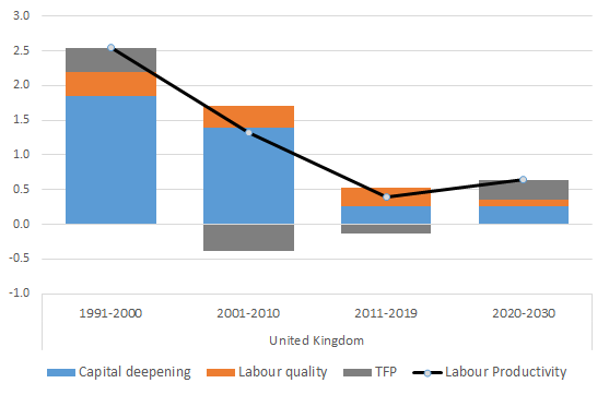 Contributions of capital deepening, labour quality increase and multifactor productivity