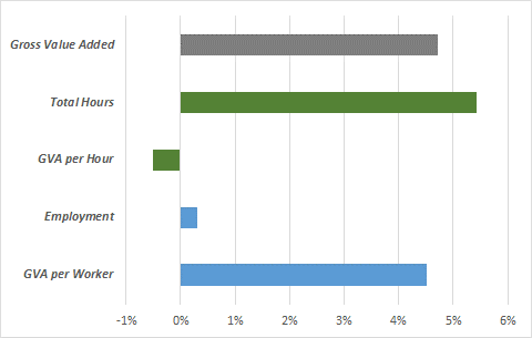 Output, Labour Input and Productivity, Q2-21 (April-June) over Q1-21 (January-March