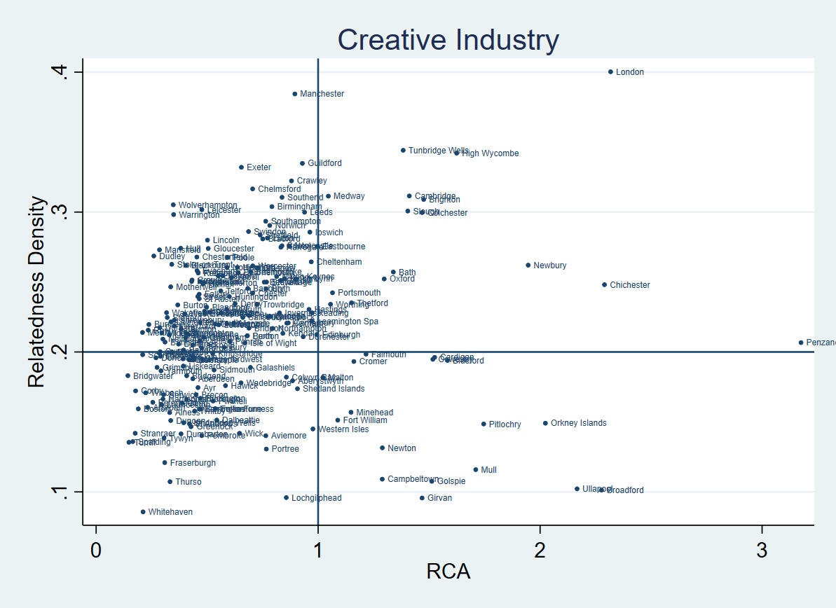 Figure 3: Relatedness density and RCA of TTWAs in the creative industries
