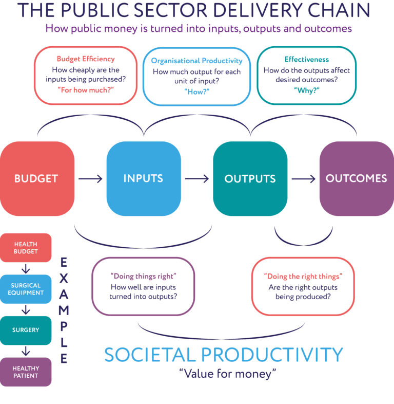 Mapping the Public Sector Delivery Chain