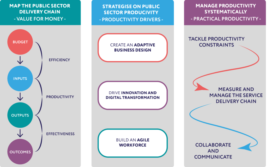 The steps that public sector organisations need to adopt to boost their productivity