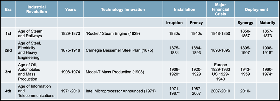 Table of industrial revolution eras and their innovations