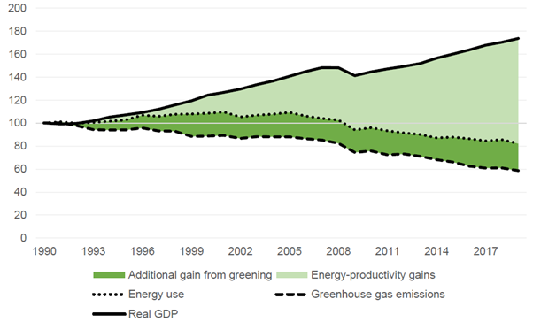 Real GDP has grown over the past 30 years while energy use has fallen and GHG emissions fallen even further