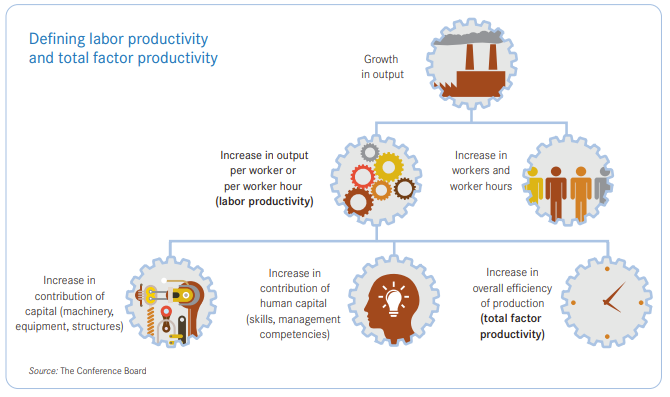 Graphic titled 'Defining labor productivity and total factor productivity'. The source from The Conference Board