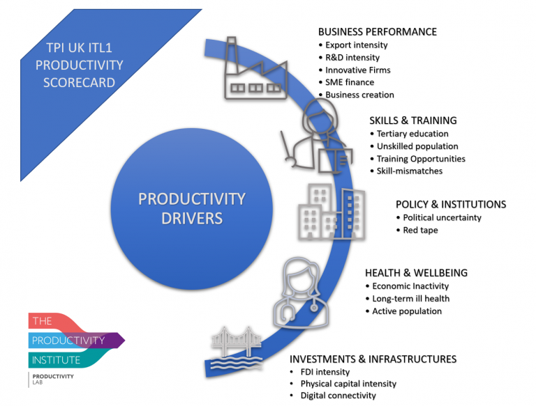 Productivity Lab Productivity drivers diagram