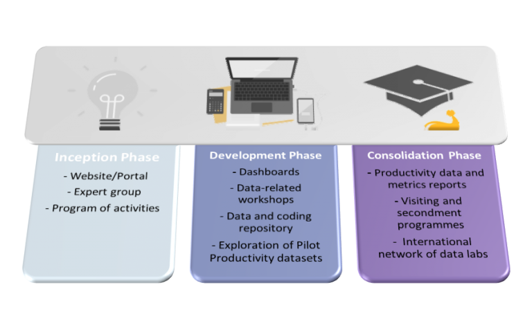 This graphic describes the three phases of the Lab. The Inception phase (website, expert group, programme of activities) followed by the Development phase (dashboards, data-related workshops, data and coding repository and exploration of pilot productivity datasets) and the Consolidation phase (productivity data and metrics reports, visiting and secondment programmes and an international network of data labs).