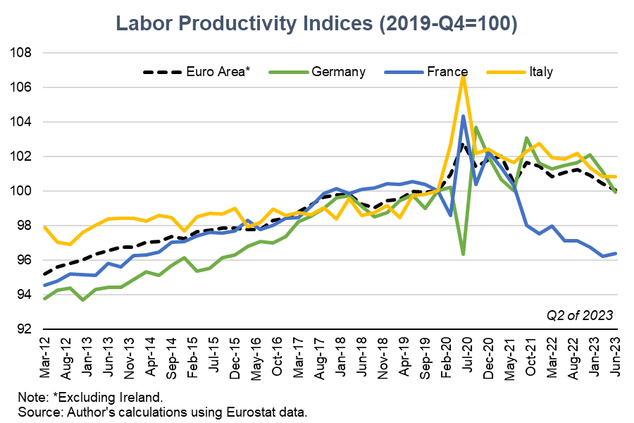 Table showing Labor Productivity Indices in Europe 2019