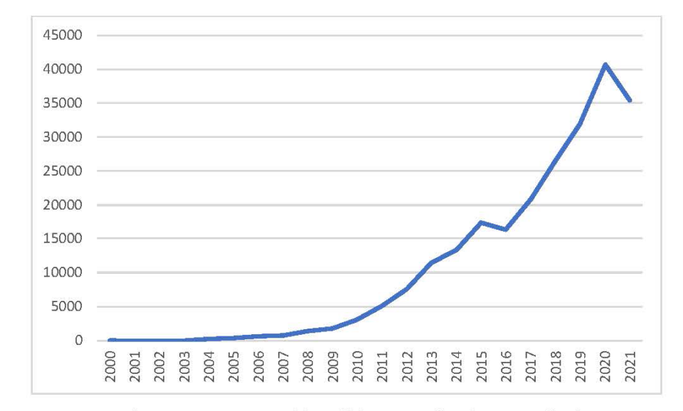 : Electricity generated by offshore wind turbines in GWh, 1990–2021