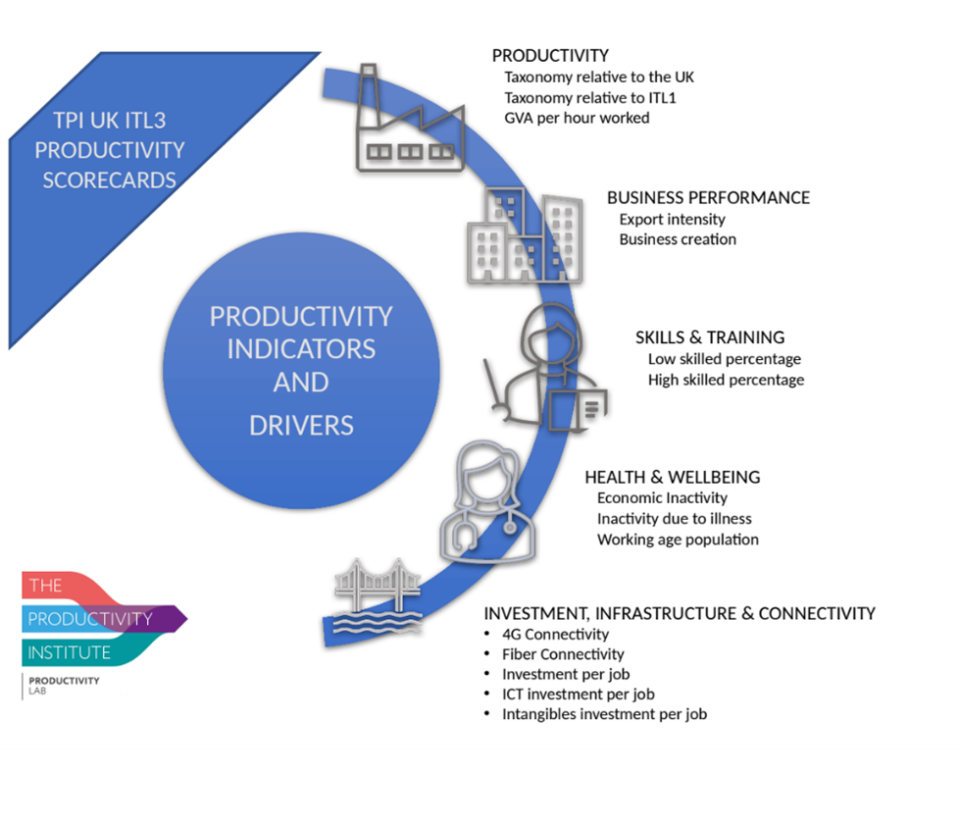 Structure of the TPI UK ITL3 Scorecards