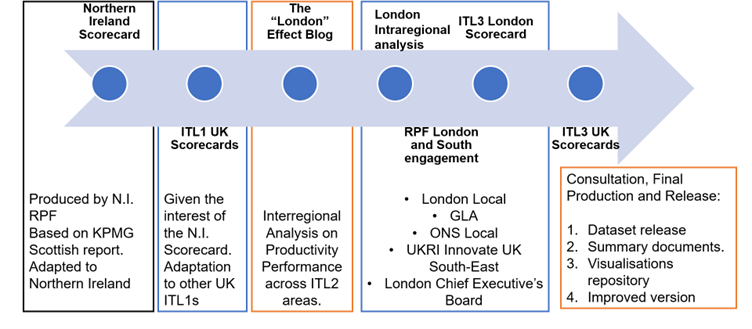 The creation of the TPI UK ITL3 Productivity Scorecard Series