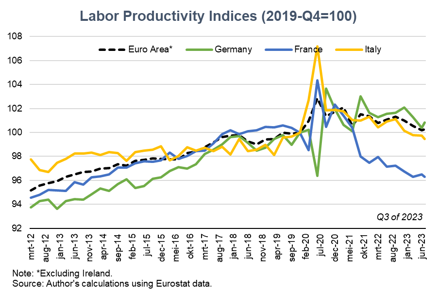 Labor Productivity Indices (2-19-Q4=100)