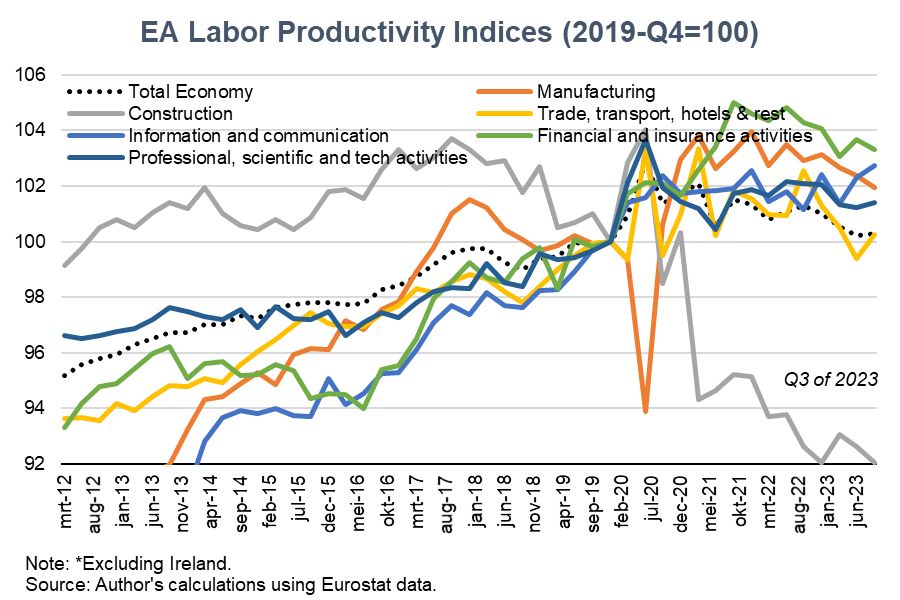 EA Labor Productivity Indices (2019-Q4=100)