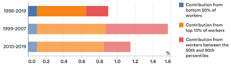 Contribution of firms with different worker productivity levels to change in average productivity growth, non-financial business economy, 1998-2019, percentage