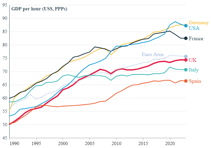 GDP per hour (in US$, PPP converted), 1990-2023