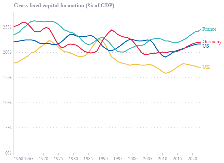 Investment as a share of GDP