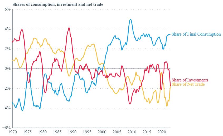 Consumption, net trade and investment shares of GDP: percentage point deviation from the mean, 1970 to 2023