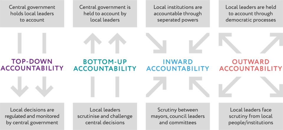 Types of accountability in English devolution