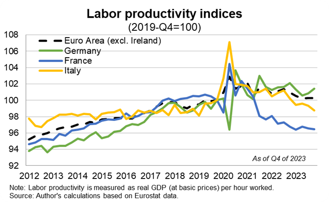Q4 2023 Euro Labour Productivity Indices