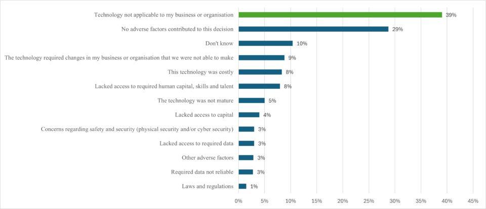 Graph showing the barriers to adoption for operations-centred platforms by percentage of respondents.