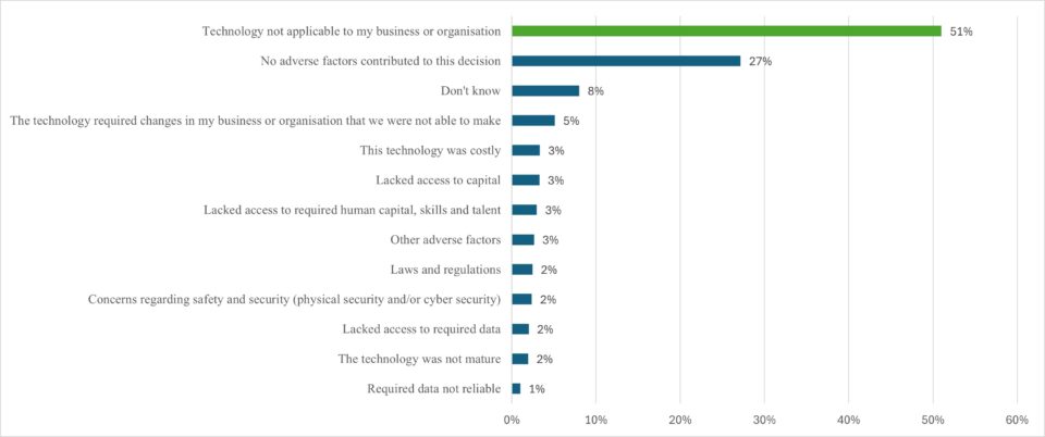 Graph showing the barriers to adoption for distribution-centred platforms by percentage of respondents.