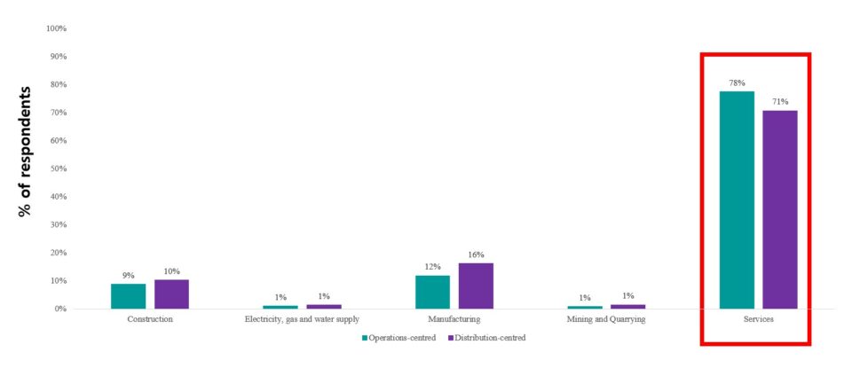 Graph showing adoption rates of platforms, with sectors on the x axis and percentage of respondents on the y axis