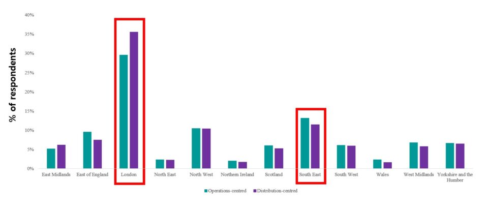 Graph showing adoption rates of platforms, with regions on the x axis and percentage of respondents on the y axis
