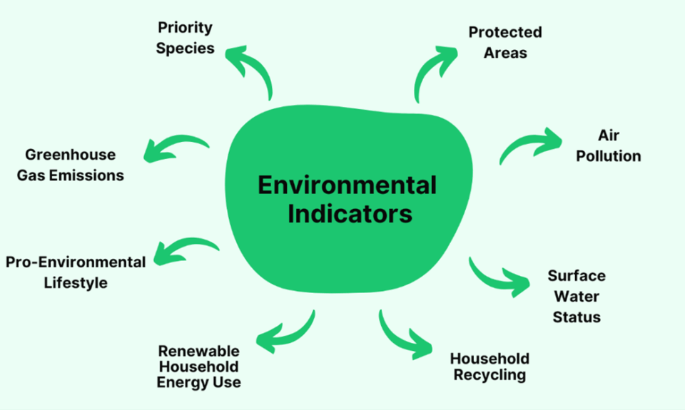 Graphic on environmental indicators.