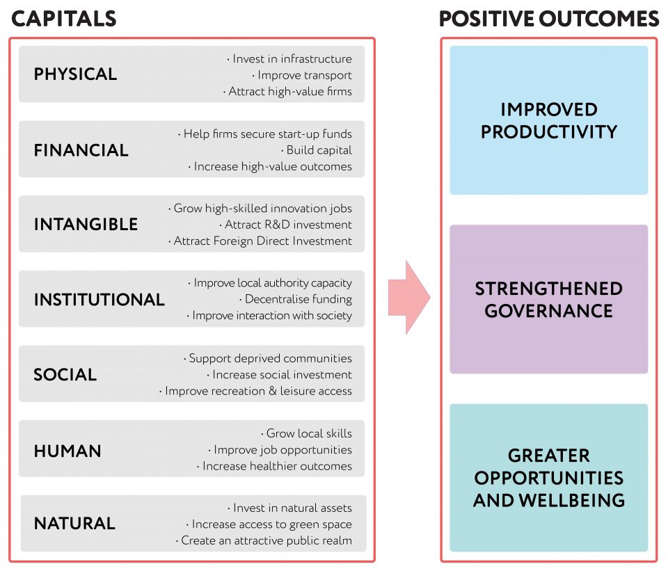CAPITALS PHYSICAL Invest in infrastructure Improve transport Attract high‑value firms FINANCIAL Help firms secure start‑up funds Build capital Increase high‑value outcomes INTANGIBLE Grow high‑skilled innovation jobs Attract R&D investment Attract Foreign Direct Investment INSTITUTIONAL Improve local authority capacity Decentralise funding Improve interaction with society SOCIAL Support deprived communities Increase social investment Improve recreation & leisure access HUMAN Grow local skills Improve job opportunities Increase healthier outcomes NATURAL Invest in natural assets Increase access to green space Create an attractive public realm POSITIVE OUTCOMES IMPROVED PRODUCTIVITY STRENGTHENED GOVERNANCE GREATER OPPORTUNITIES AND WELLBEING