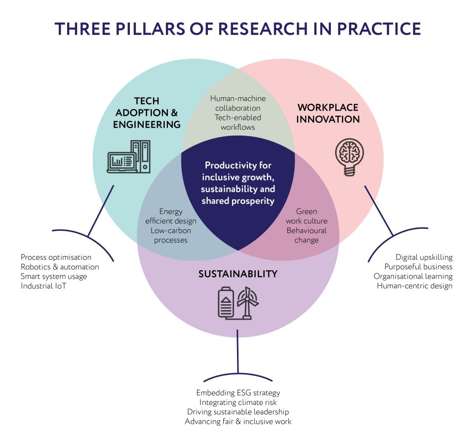 Title: Three Pillars of Research in Practice. A three-circle Venn diagram showing overlapping areas of Tech Adoption & Engineering, Workplace Innovation, and Sustainability. Left circle: Tech Adoption & Engineering. Associated themes: Process optimisation; Robotics & automation; Smart system usage; Industrial IoT. Right circle: Workplace Innovation. Associated themes: Digital upskilling; Purposeful business; Organisational learning; Human-centric design. Bottom circle: Sustainability. Associated themes: Embedding ESG strategy; Integrating climate risk; Driving sustainable leadership; Advancing fair & inclusive work. Overlap between Tech Adoption & Engineering and Workplace Innovation: Human-machine collaboration; Tech-enabled workflows. Overlap between Tech Adoption & Engineering and Sustainability: Energy efficient design; Low-carbon processes. Overlap between Workplace Innovation and Sustainability: Green work culture; Behavioural change. Central overlap of all three pillars: Productivity for inclusive growth, sustainability and shared prosperity.