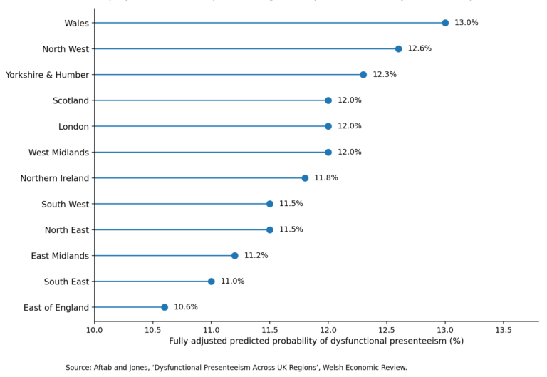 Chart showing regional differences in the predicted probability of dysfunctional presenteeism across the UK. Wales records the highest rate at 13.0%, while the East of England records the lowest at 10.6%.